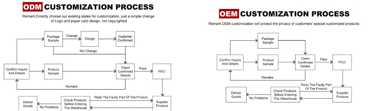 ODM&OEM